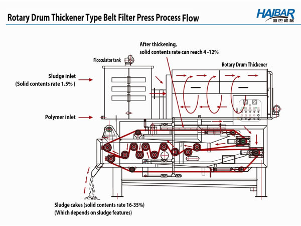 Principle of Drum Thickening-Dewatering Belt Filter Press